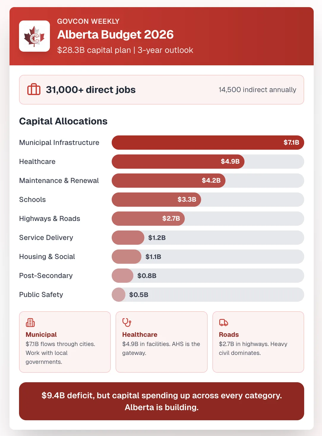 Alberta Budget 2026 capital allocations chart: $28.3B three-year capital plan supporting 31,000+ direct jobs and 14,500 indirect jobs a year; municipal infrastructure $7.1B, healthcare $4.9B, maintenance and renewal $4.2B, schools $3.3B, highways and roads $2.7B, service delivery $1.2B, housing and social $1.1B, post-secondary $0.8B, public safety $0.5B.