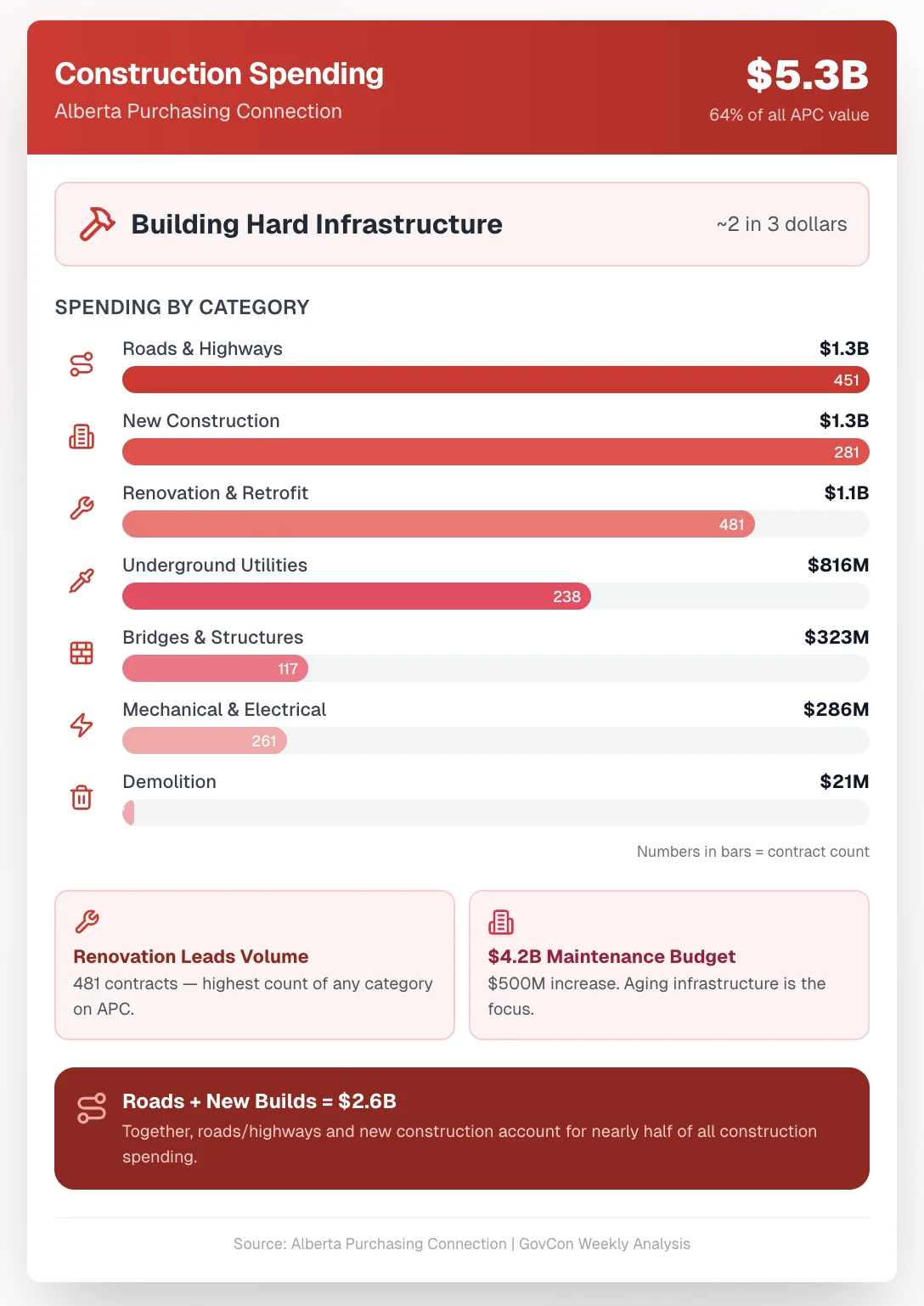 Chart of construction awards on Alberta Purchasing Connection: $5.3B, 64% of all APC value. Roads and highways $1.3B (451 contracts), new construction $1.3B (281), renovation and retrofit $1.1B (481), underground utilities $816M (238), bridges and structures $323M (117), mechanical and electrical $286M (261), demolition $21M.