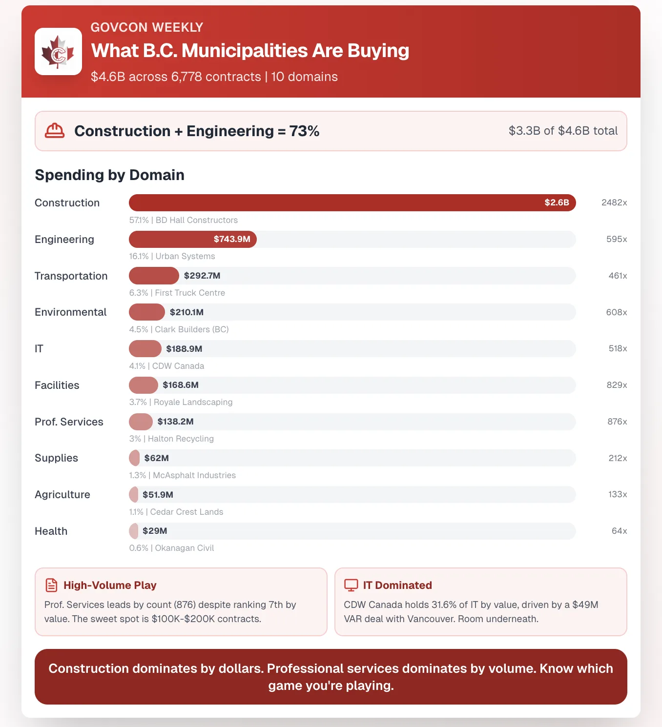Bar chart of what B.C. municipalities buy, $4.6B across 6,778 contracts in 10 domains: construction $2.6B, engineering $743.9M, transportation $292.7M, environmental $210.1M, IT $188.9M, facilities $168.6M, professional services $138.2M, supplies $62M, agriculture $51.9M and health $29M. Construction plus engineering equals 73 percent.