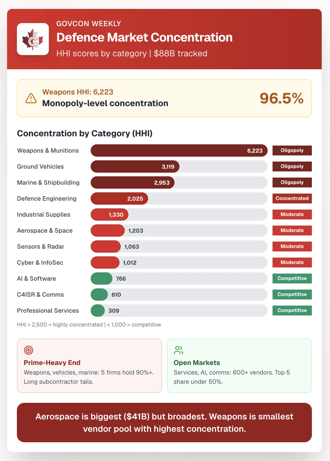 Bar chart of defence market concentration by HHI score: weapons and munitions 6,223, ground vehicles 3,119 and marine 2,953 labelled oligopoly; defence engineering 2,025; industrial supplies, aerospace, sensors and cyber between 1,012 and 1,330; AI and software 766, C4ISR 610 and professional services 309 labelled competitive.