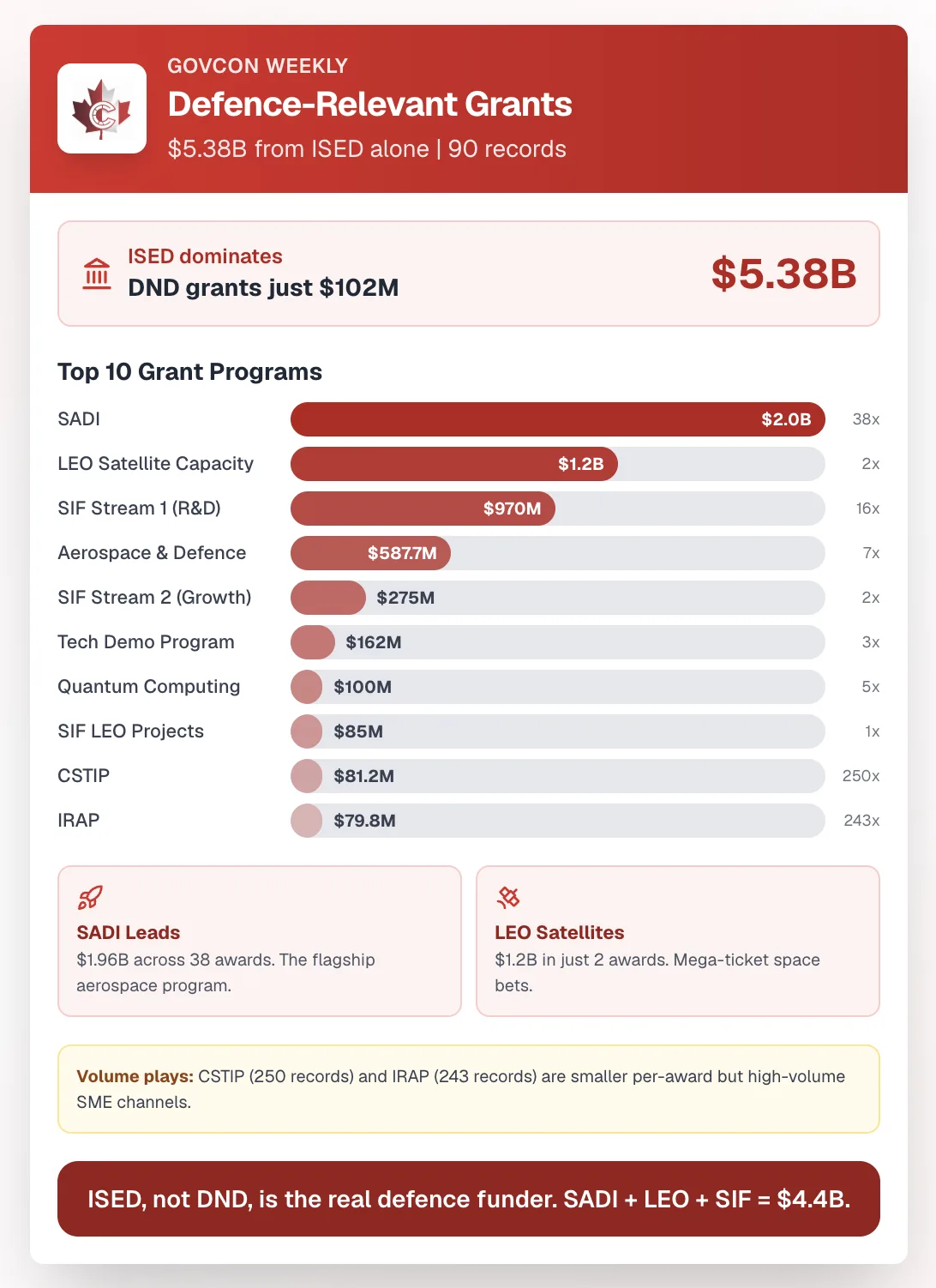 Bar chart of the top ten defence-relevant federal grant programs: SADI $1.96B across 38 records, LEO Satellite Capacity $1.2B across 2, SIF Stream 1 $970M, Aerospace and Defence $587.7M, SIF Stream 2 $275M, Technology Demonstration Program $162M, Quantum Computing $100M, SIF LEO Projects $85M, CSTIP $81.2M across 250 records and IRAP $79.8M across 243.
