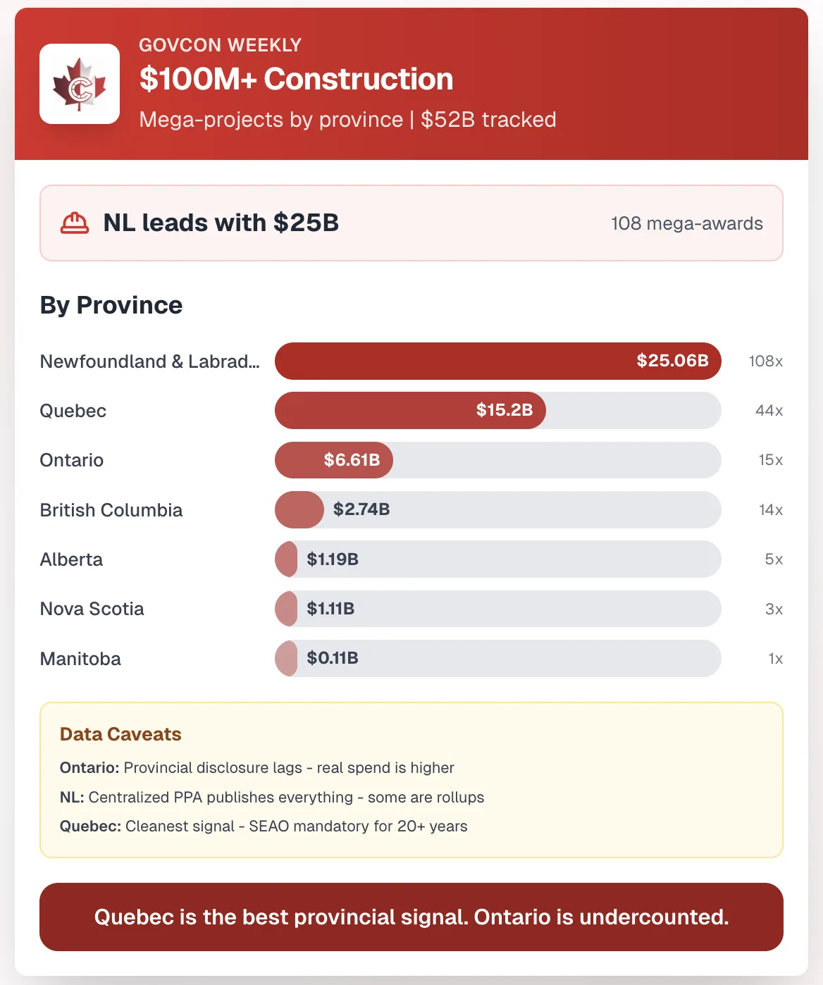 Bar chart of $100M-plus construction awards by province, $52B tracked: Newfoundland and Labrador $25.06B (108 awards), Quebec $15.2B (44), Ontario $6.61B (15), British Columbia $2.74B (14), Alberta $1.19B (5), Nova Scotia $1.11B (3), Manitoba $0.11B (1), with data caveats for Ontario, NL and Quebec.