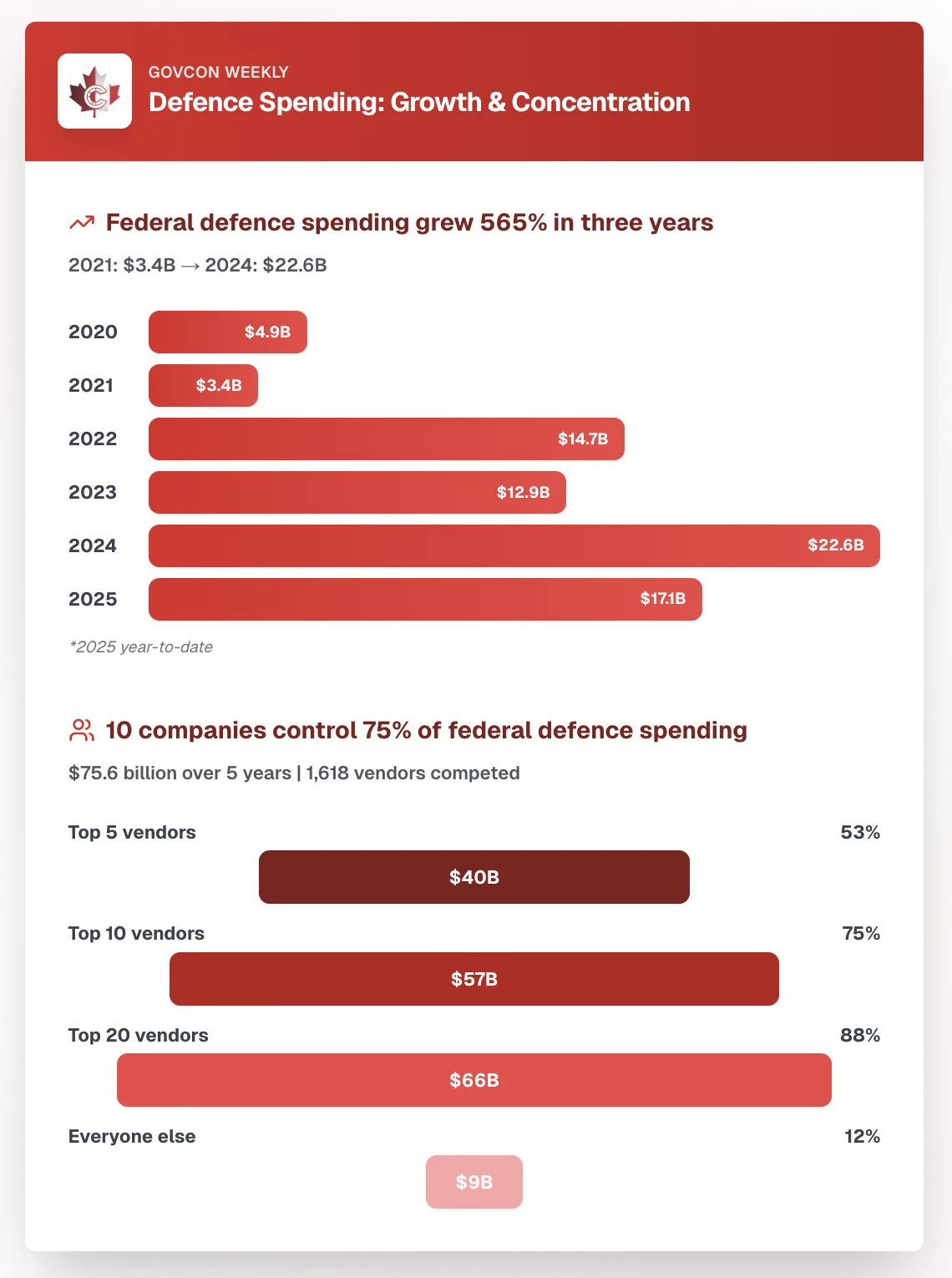GovCon Weekly chart in two parts. Top: federal defence contract awards by year, $4.9B in 2020, $3.4B in 2021, $14.7B in 2022, $12.9B in 2023, $22.6B in 2024 and $17.1B in 2025 year to date, a 565 percent rise from 2021 to 2024. Bottom: concentration across $75.6B and 1,618 vendors, with the top 5 vendors at 53 percent ($40B), top 10 at 75 percent ($57B), top 20 at 88 percent ($66B) and everyone else at 12 percent ($9B).