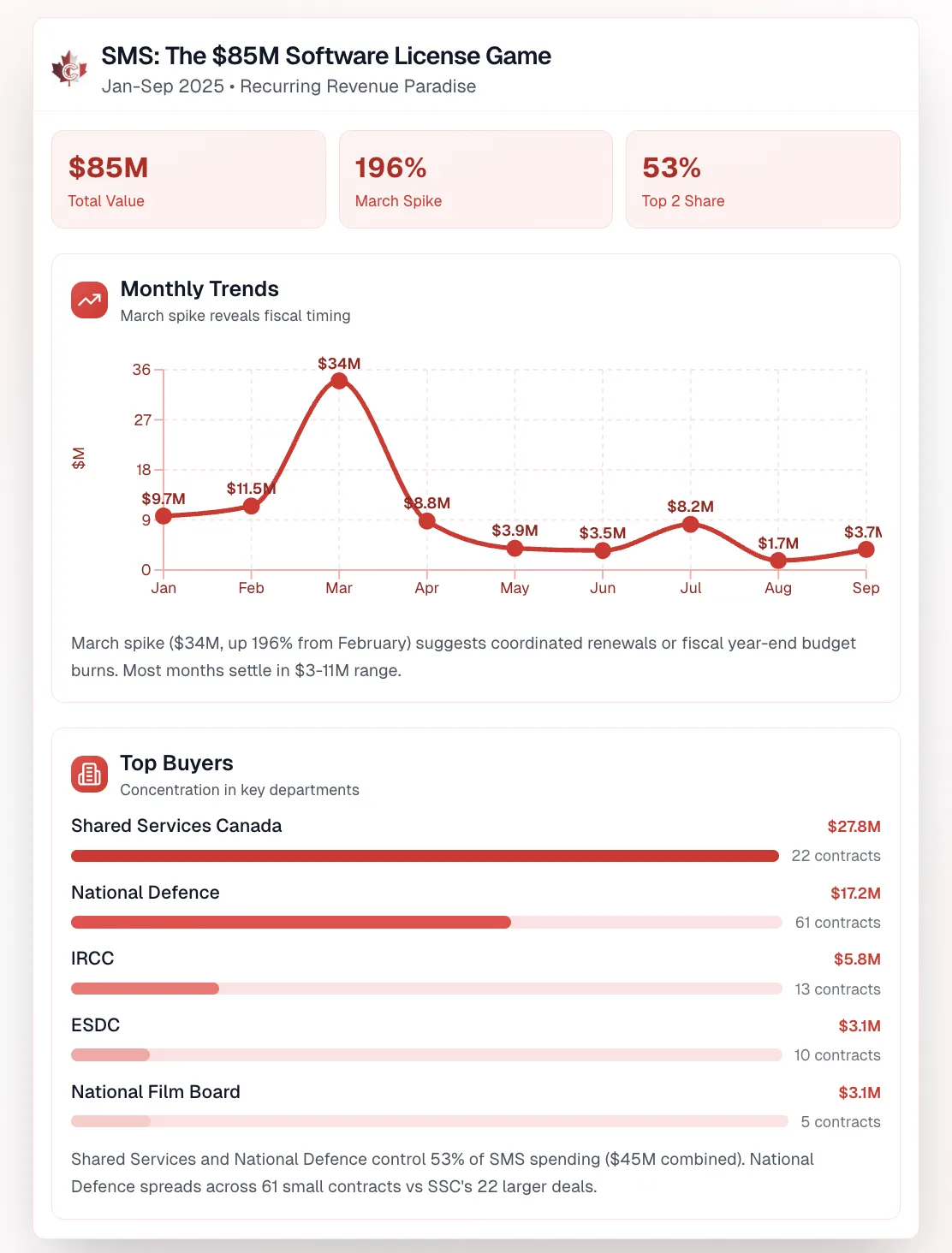 SMS dashboard for January to September 2025: $85M total value, a 196 percent March spike and the top two buyers holding 53 percent. A monthly line peaks at $34M in March. Top buyers: Shared Services Canada $27.8M across 22 contracts, National Defence $17.2M across 61, IRCC $5.8M across 13, ESDC $3.1M across 10 and National Film Board $3.1M across 5.