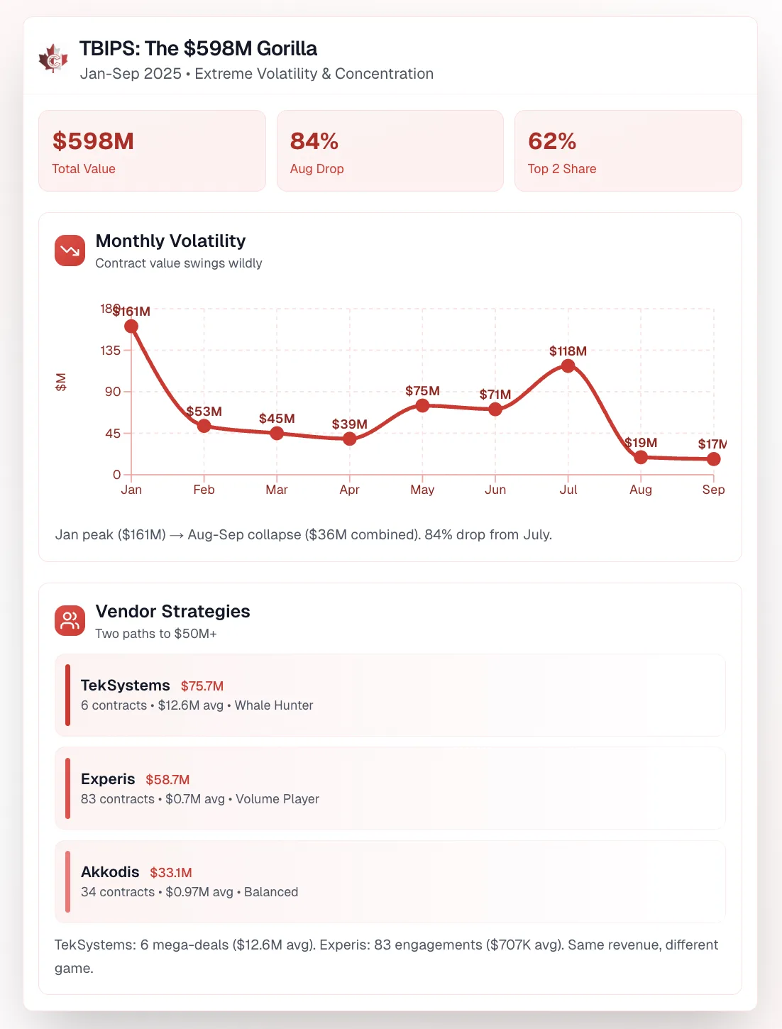 TBIPS dashboard for January to September 2025: $598M total value, an 84 percent drop from July to August, and the top two buyers holding 62 percent. A monthly line falls from $161M in January to $17M in September with a July peak of $118M. Vendor strategies: TekSystems $75.7M across 6 contracts, Experis $58.7M across 83, Akkodis $33.1M across 34.