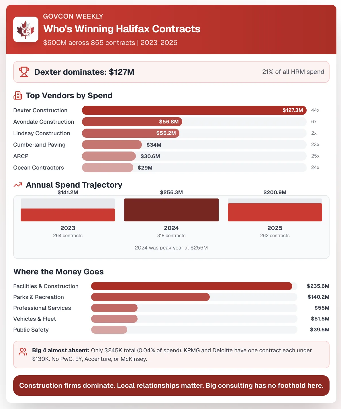 Chart of who wins Halifax Regional Municipality contracts, $600M across 855 contracts from 2023 to 2026: Dexter Construction leads with $127.3M (21 percent of the total), followed by Avondale Construction $56.8M, Lindsay Construction $55.2M, Cumberland Paving $34M, ARCP $30.6M and Ocean Contractors $29M; annual awards of $141.2M in 2023, $256.3M in 2024 and $200.9M in 2025; and a note that the Big 4 consulting firms won only $245K.