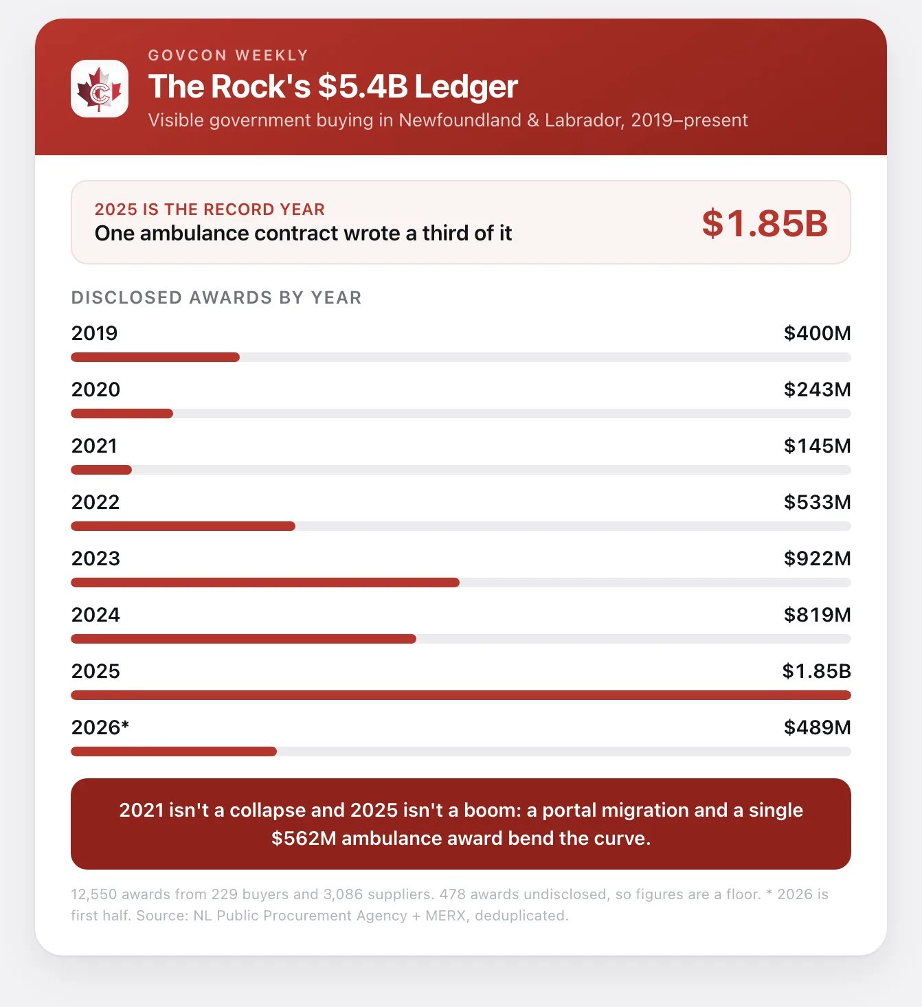 Bar chart of disclosed Newfoundland and Labrador public awards by year: $400M in 2019, $243M in 2020, $145M in 2021, $533M in 2022, $922M in 2023, $819M in 2024, $1.85B in 2025 and $489M in the first half of 2026.