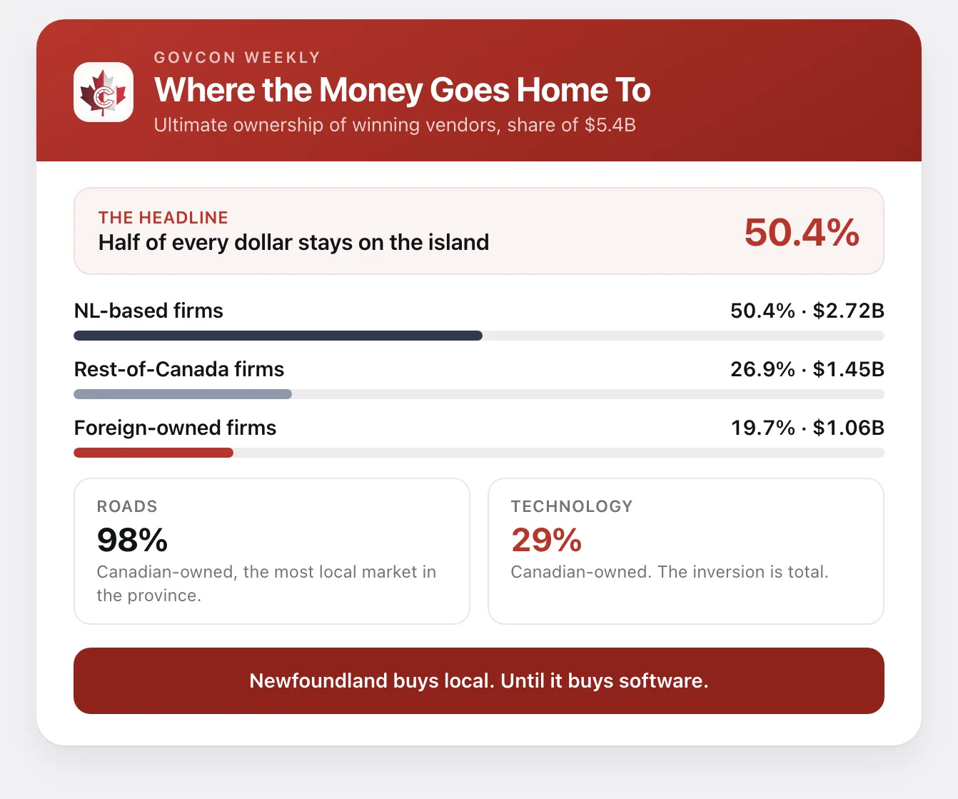 Bar chart of ownership of winning vendors: NL-based firms 50.4% ($2.72B), rest-of-Canada firms 26.9% ($1.45B), foreign-owned firms 19.7% ($1.06B). Roads are 98% Canadian-owned; technology is 29%.