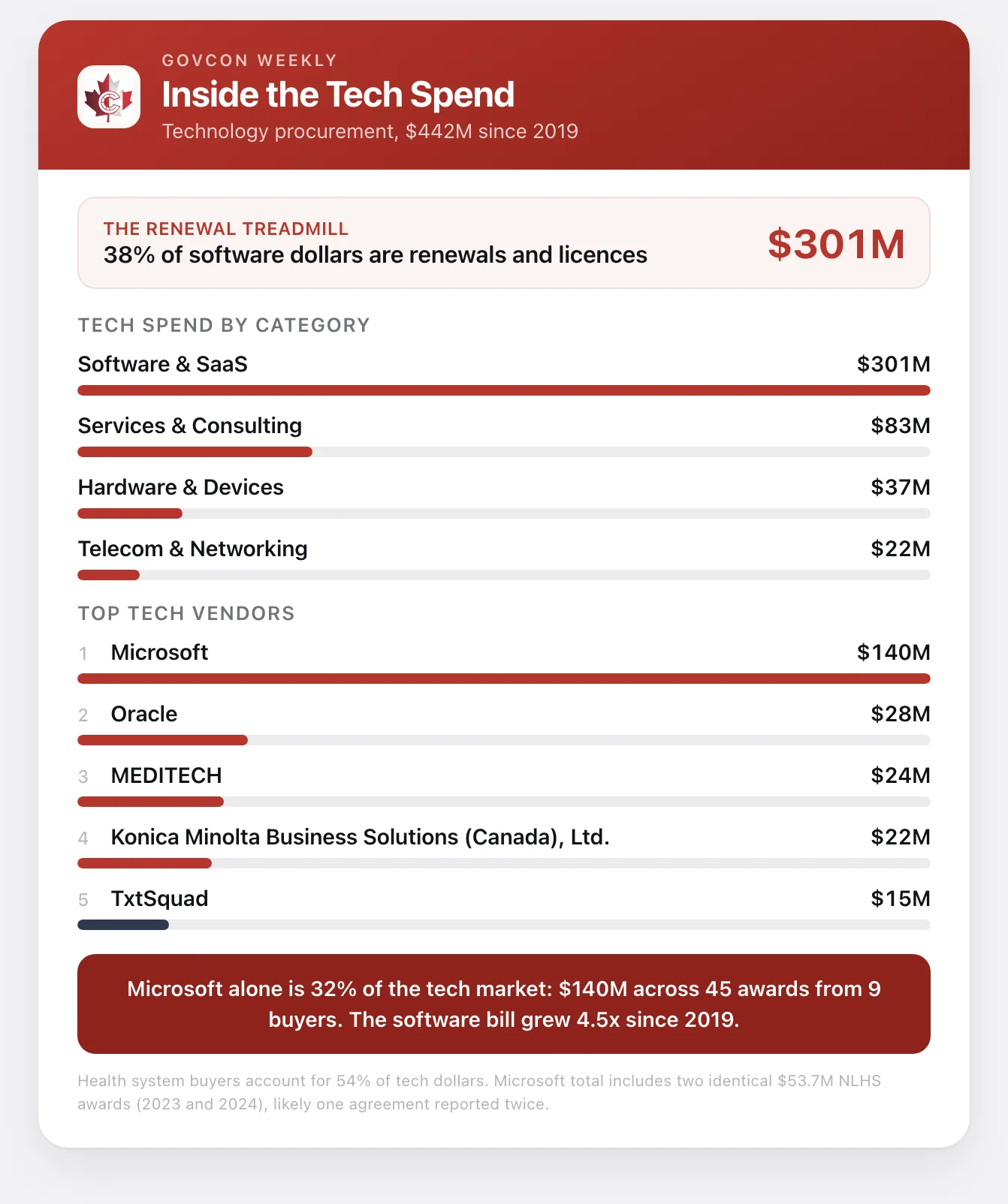 Chart of Newfoundland and Labrador technology procurement since 2019: software and SaaS $301M, services $83M, hardware $37M, telecom $22M; top vendors Microsoft $140M, Oracle $28M, MEDITECH $24M, Konica Minolta $22M and TxtSquad $15M.