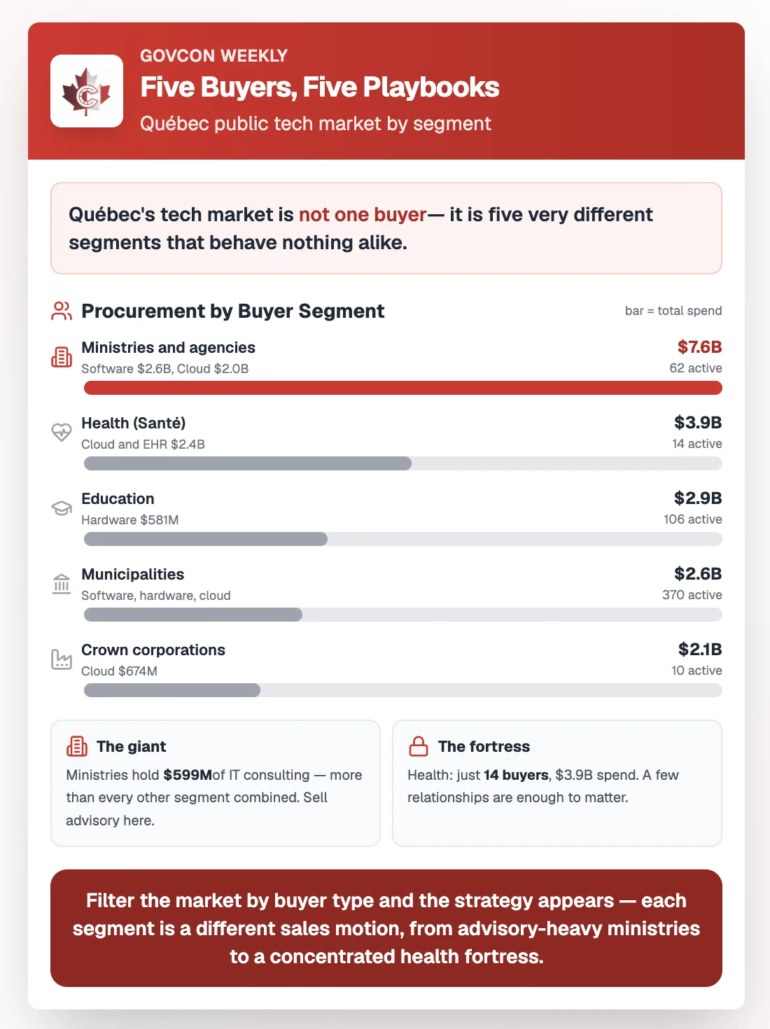 Chart of Quebec public procurement by buyer segment: ministries and agencies $7.6B with 62 active buyers, health $3.9B with 14, education $2.9B with 106, municipalities $2.6B with 370, Crown corporations $2.1B with 10. Ministries hold $599M of IT consulting.