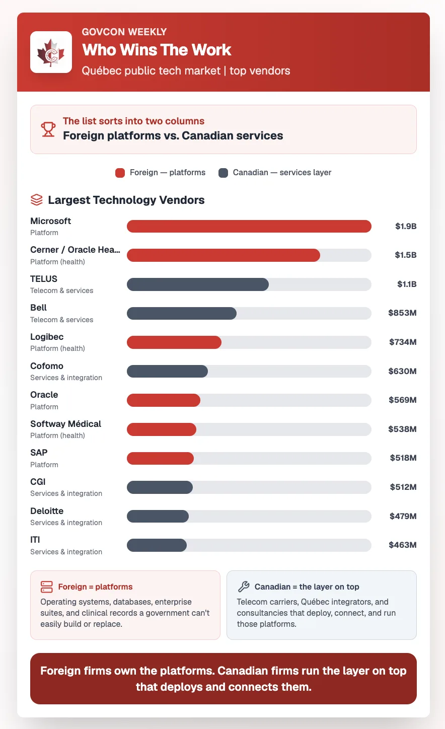 Ranked bar chart of the largest technology vendors in Quebec's public market, colour-coded foreign platform versus Canadian services: Microsoft $1.9B, Cerner / Oracle Health $1.5B, TELUS $1.1B, Bell $853M, Logibec $734M, Cofomo $630M, Oracle $569M, Softway Médical $538M, SAP $518M, CGI $512M, Deloitte $479M, ITI $463M.