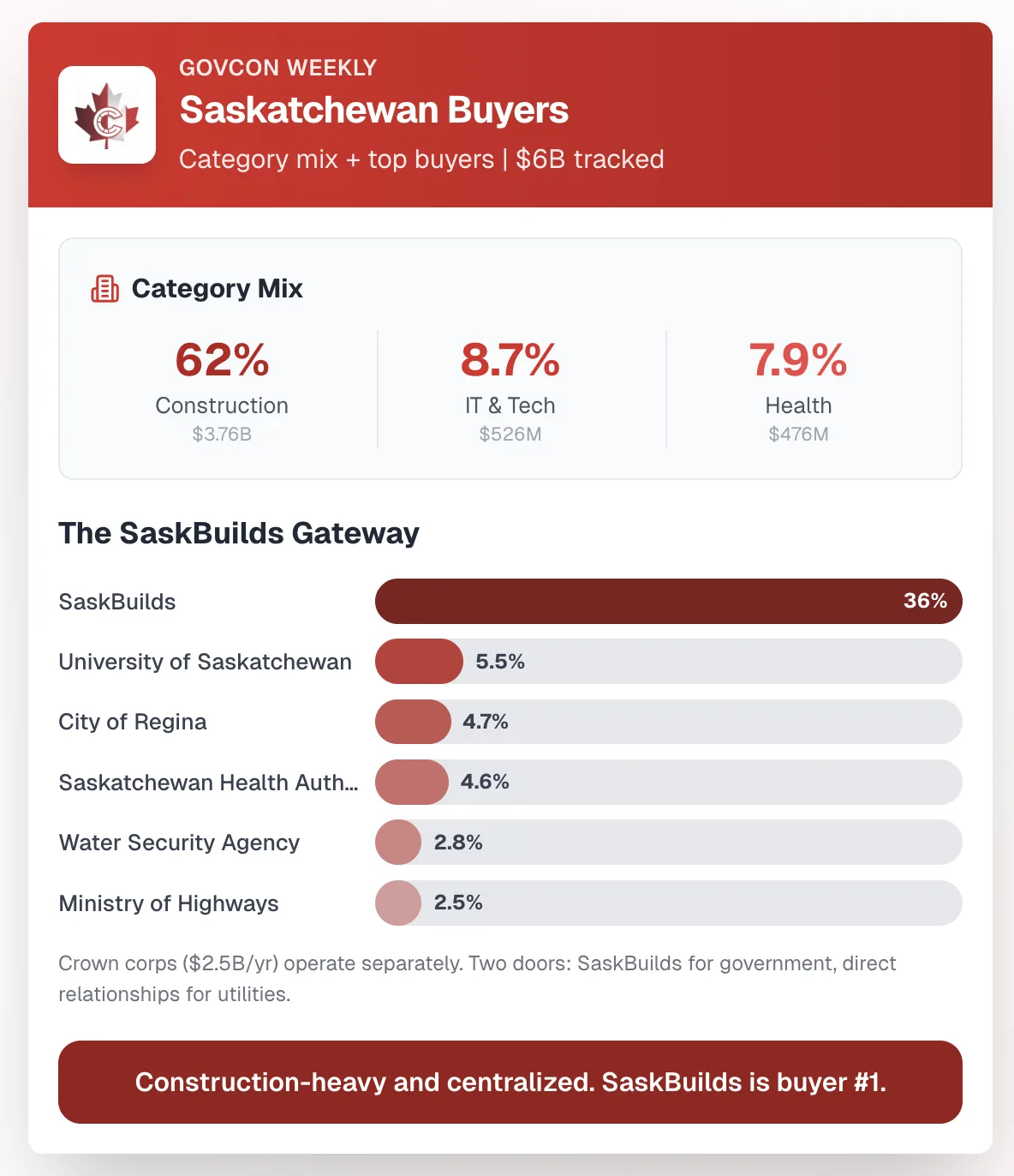 Card of Saskatchewan procurement by category and buyer: construction 62 percent ($3.76B), IT and technology 8.7 percent ($526M), health 7.9 percent ($476M); SaskBuilds holds 36 percent of value, followed by the University of Saskatchewan, City of Regina, Saskatchewan Health Authority, Water Security Agency and Ministry of Highways.