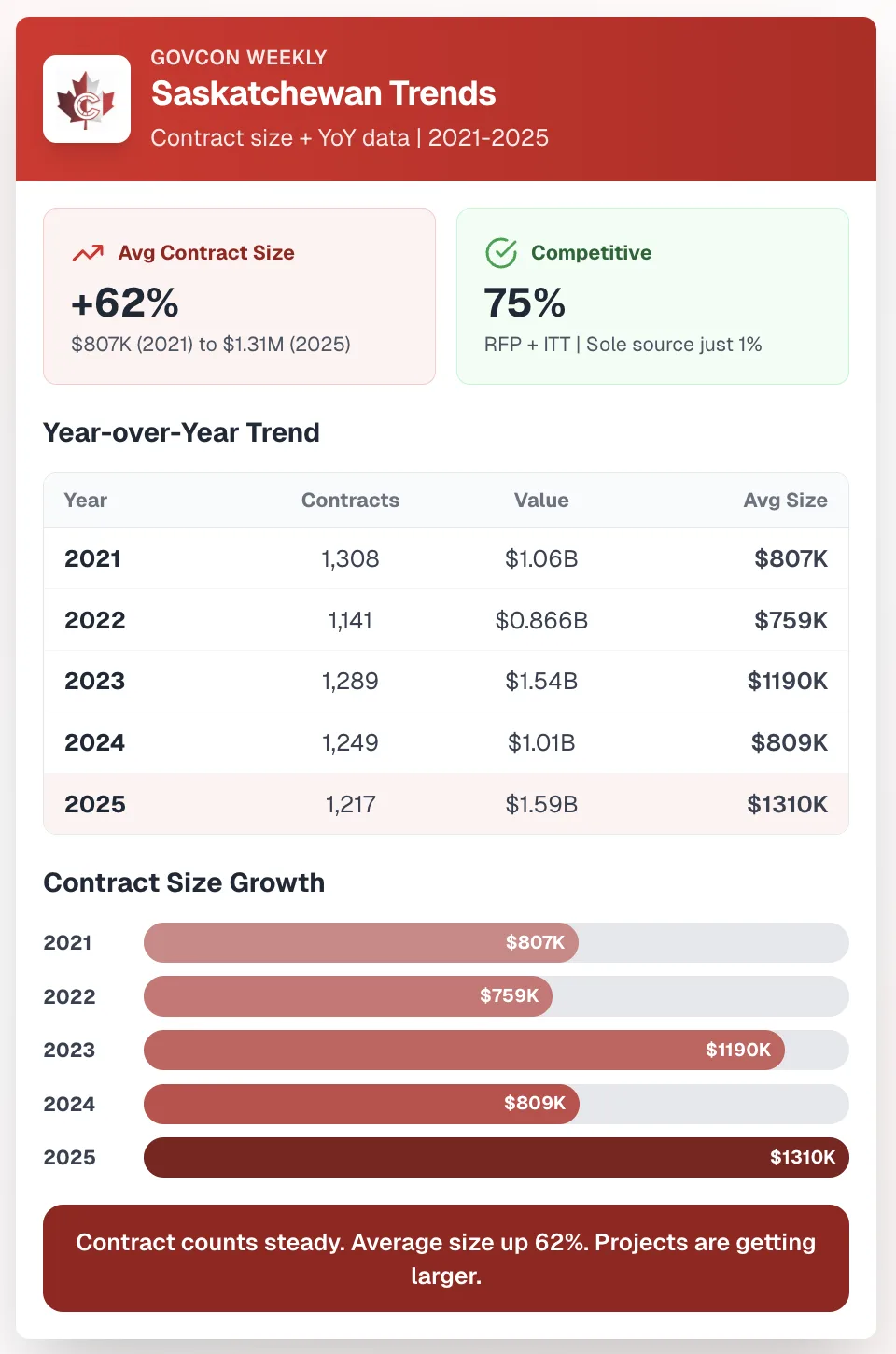 Card of Saskatchewan contract trends from 2021 to 2025: average contract size up 62 percent from $807K to $1.31M while yearly contract counts stay between 1,141 and 1,308; RFPs and invitations to tender make up 75 percent of value and sole source about 1 percent.