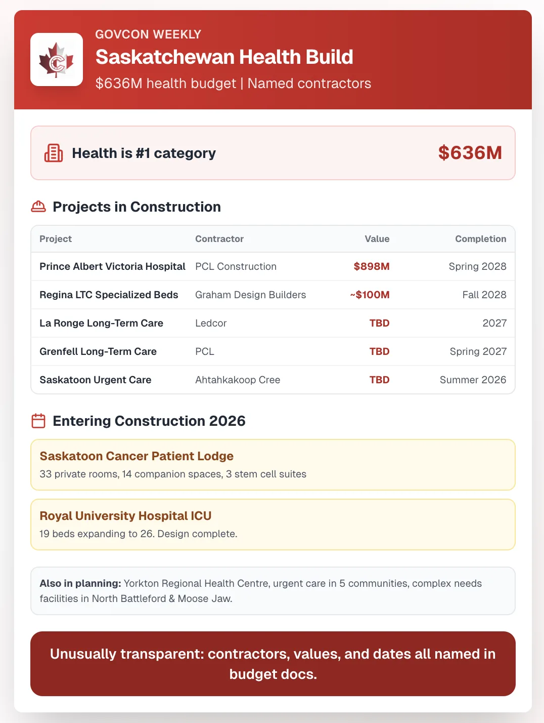 Card summarizing Saskatchewan's $636M health capital budget: projects in construction with named contractors, including Prince Albert Victoria Hospital with PCL Construction at $898M, Regina long-term care specialized beds with Graham Design Builders at about $100M, and La Ronge, Grenfell and Saskatoon urgent care projects, plus the Saskatoon Cancer Patient Lodge and Royal University Hospital ICU entering construction.