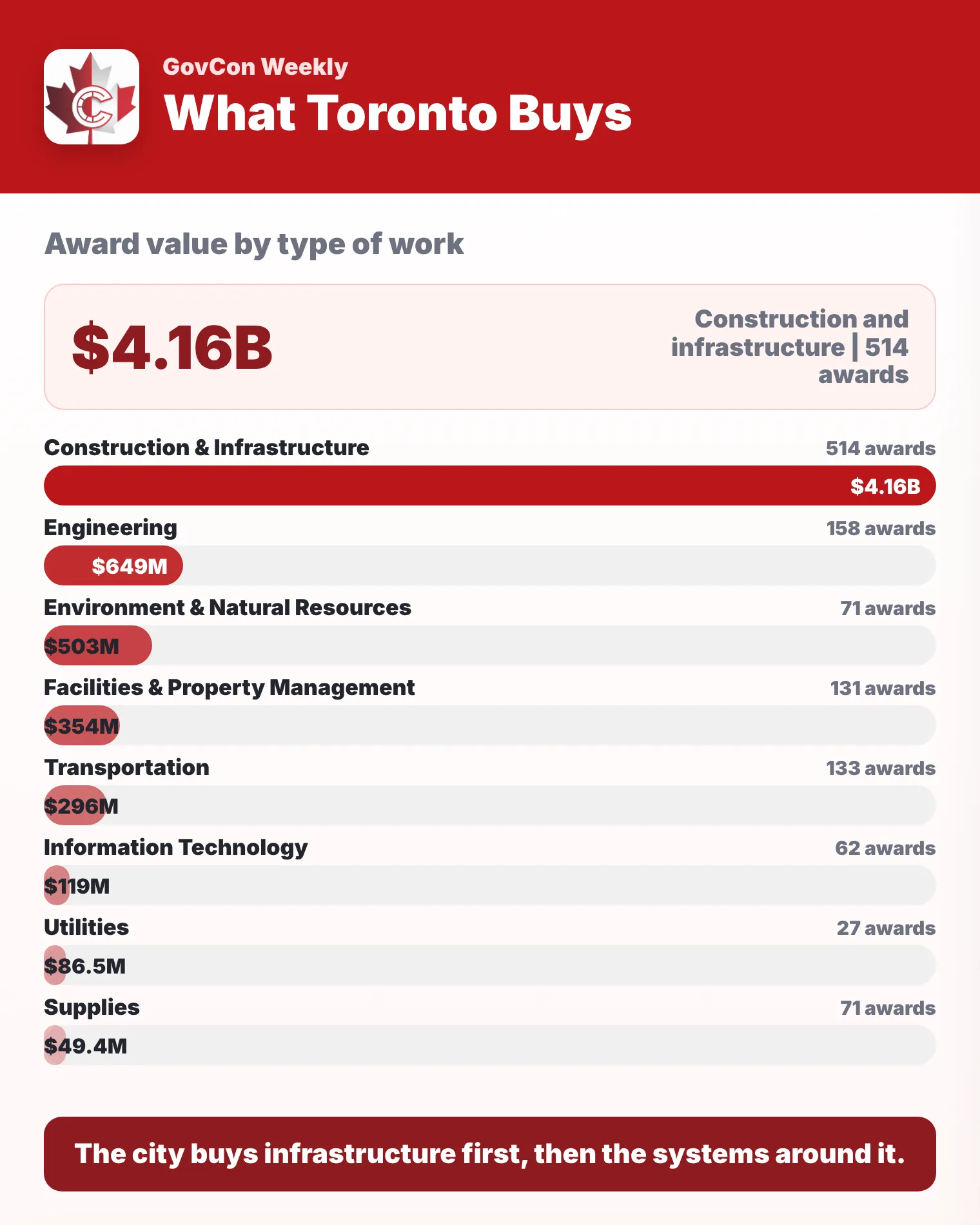 Bar chart of City of Toronto award value by type of work, 2021 to 2025: construction and infrastructure $4.16B across 514 awards, engineering $649M, environment and natural resources $503M, facilities and property management $354M, transportation $296M, information technology $119M, utilities $86.5M and supplies $49.4M.