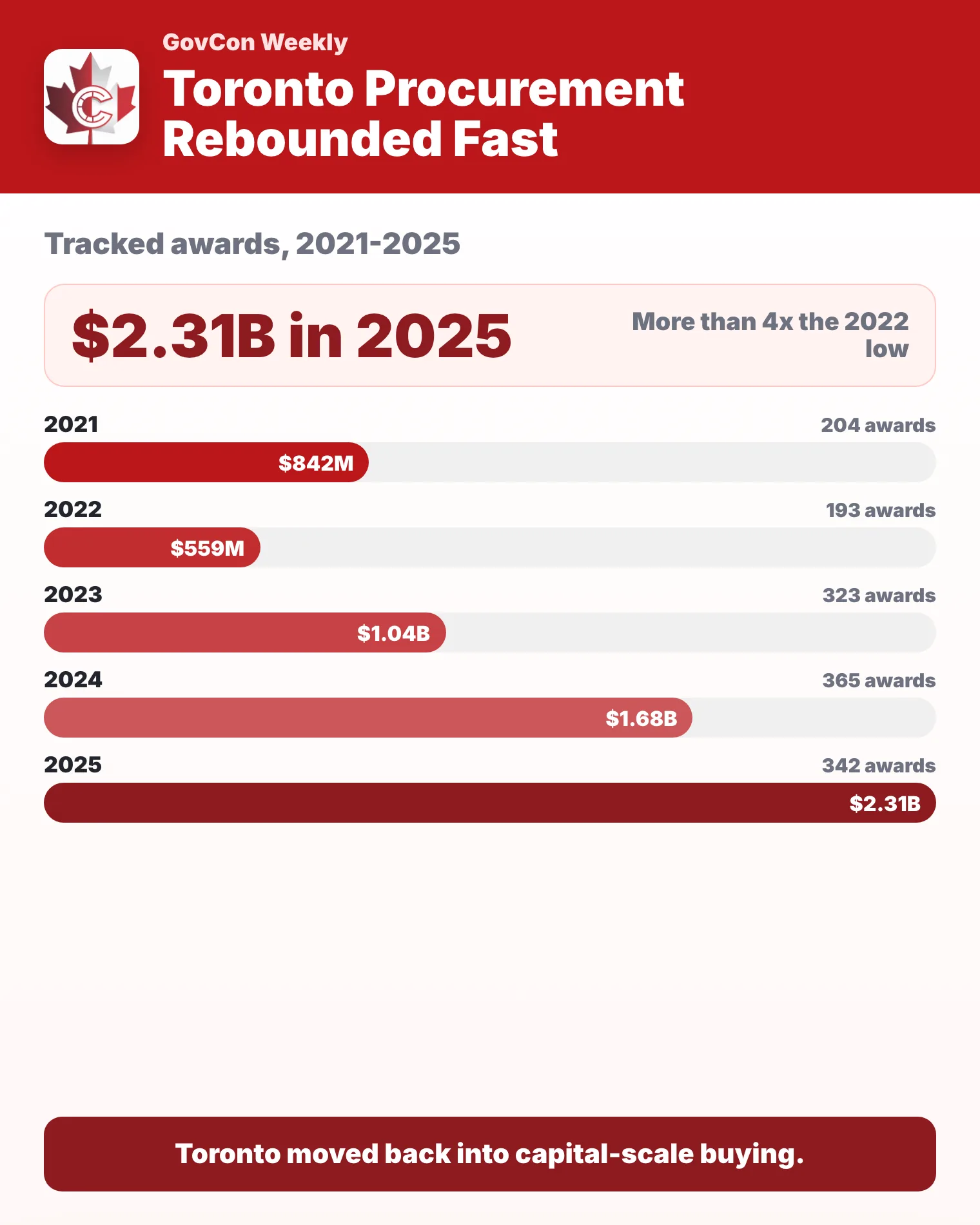 Bar chart of tracked City of Toronto awards by year: $842M across 204 awards in 2021, $559M across 193 in 2022, $1.04B across 323 in 2023, $1.68B across 365 in 2024 and $2.31B across 342 in 2025, more than four times the 2022 low.