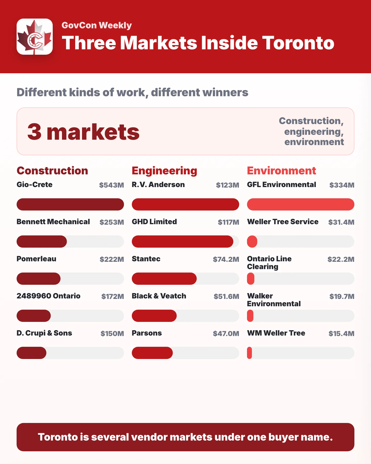 Three-column chart of the top five vendors in each of Toronto's three largest markets. Construction: Gio-Crete $543M, Bennett Mechanical $253M, Pomerleau $222M, 2489960 Ontario $172M, D. Crupi and Sons $150M. Engineering: R.V. Anderson $123M, GHD $117M, Stantec $74.2M, Black and Veatch $51.6M, Parsons $47.0M. Environment: GFL Environmental $334M, Weller Tree Service $31.4M, Ontario Line Clearing $22.2M, Walker Environmental $19.7M, WM Weller Tree $15.4M.