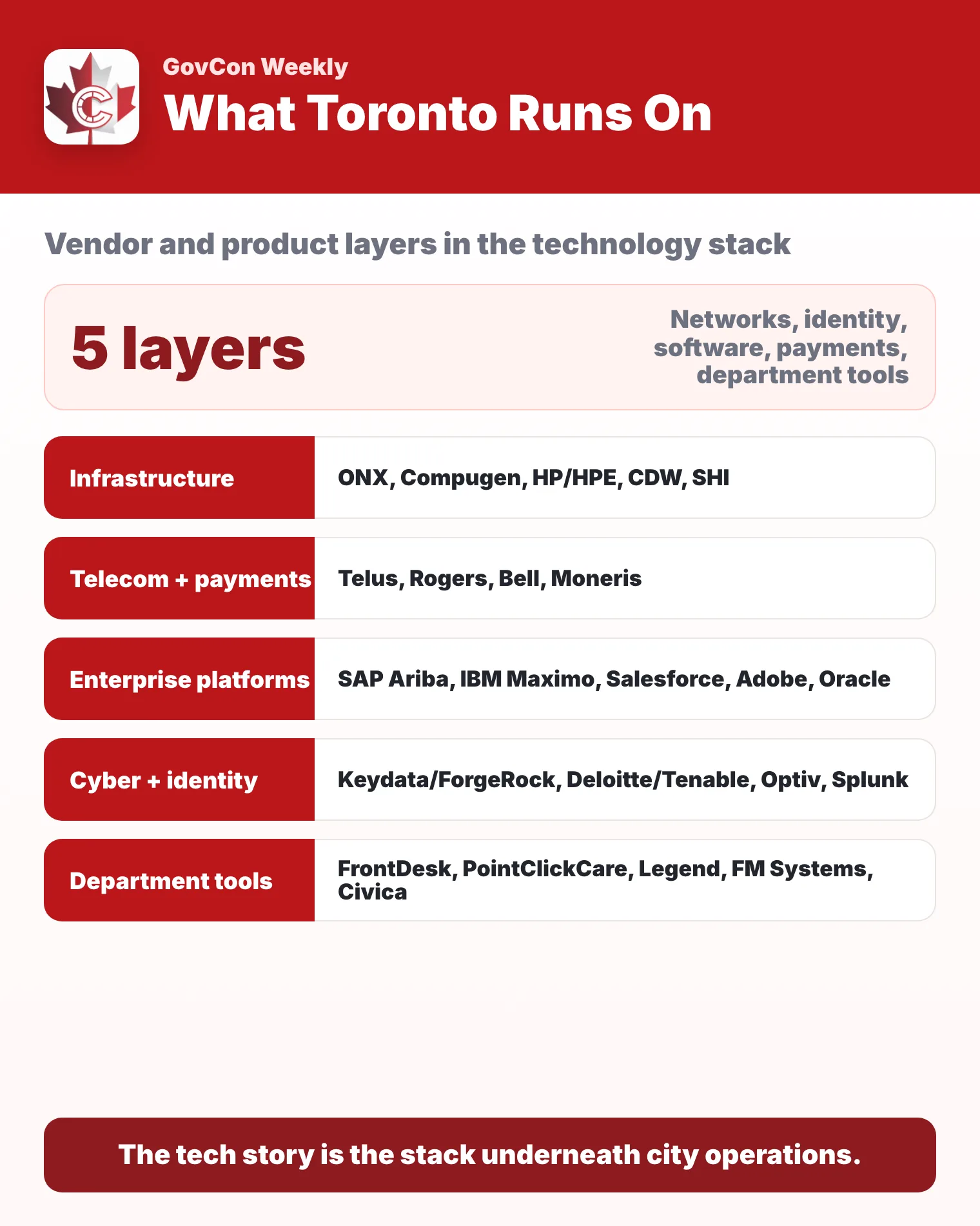 Table graphic titled What Toronto Runs On, showing five layers of the city's technology stack: infrastructure (ONX, Compugen, HP/HPE, CDW, SHI), telecom and payments (Telus, Rogers, Bell, Moneris), enterprise platforms, cyber and identity (Keydata/ForgeRock, Deloitte/Tenable, Optiv, Splunk) and department tools (FrontDesk, PointClickCare, Legend, FM Systems, Civica).