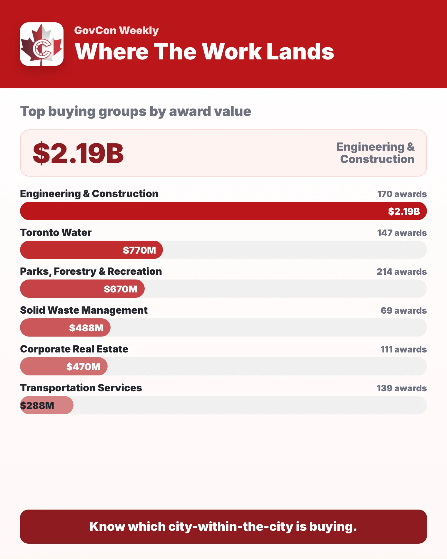 Bar chart of the top City of Toronto buying divisions by award value, 2021 to 2025: Engineering and Construction $2.19B across 170 awards, Toronto Water $770M, Parks, Forestry and Recreation $670M, Solid Waste Management $488M, Corporate Real Estate $470M and Transportation Services $288M.