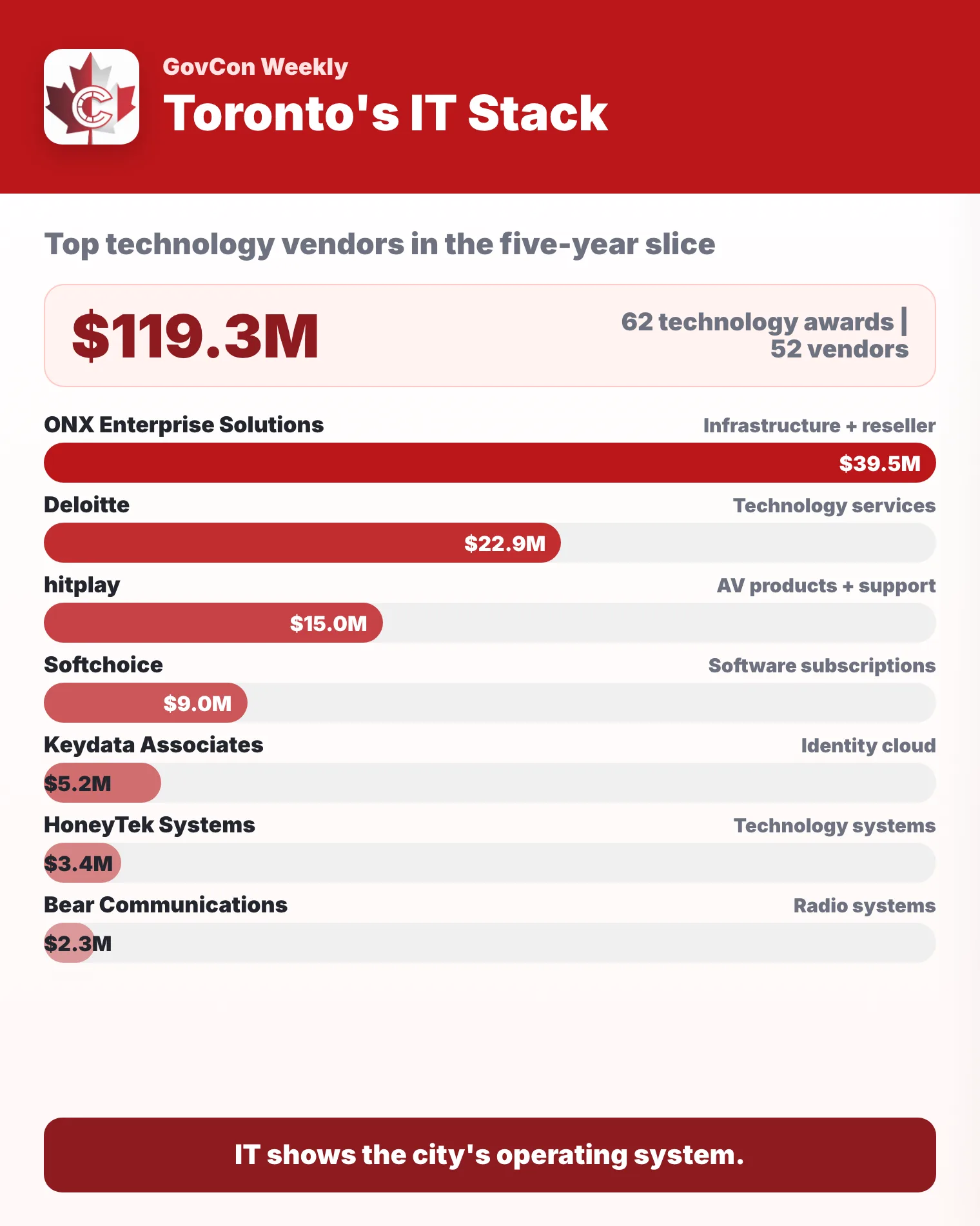 Bar chart of the top City of Toronto technology vendors, 2021 to 2025, $119.3M across 62 awards and 52 vendors: ONX Enterprise Solutions $39.5M, Deloitte $22.9M, hitplay $15.0M, Softchoice $9.0M, Keydata Associates $5.2M, HoneyTek Systems $3.4M and Bear Communications $2.3M.