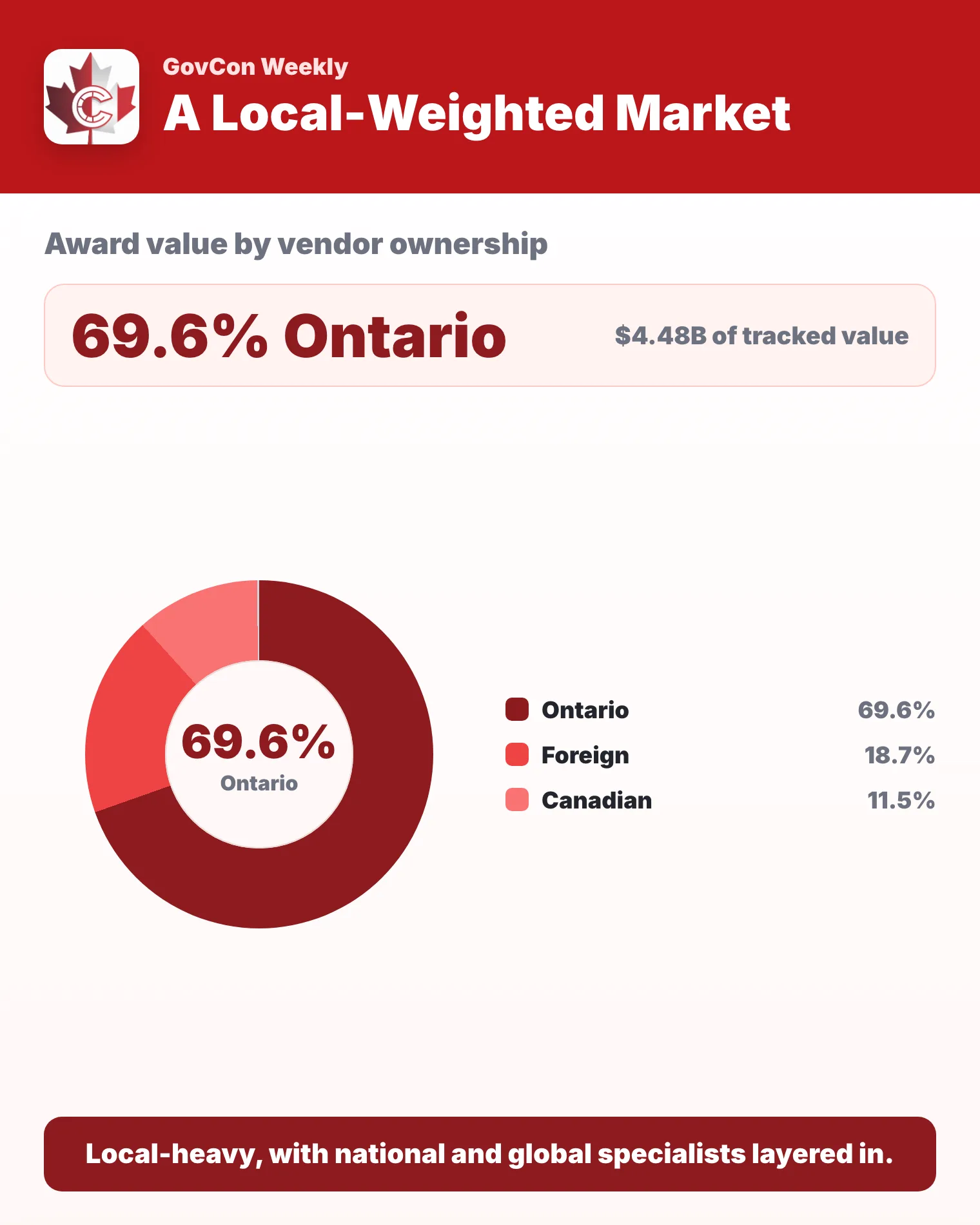 Donut chart of City of Toronto award value by vendor ownership, 2021 to 2025: Ontario 69.6% ($4.48B), foreign 18.7% and Canadian outside Ontario 11.5%.